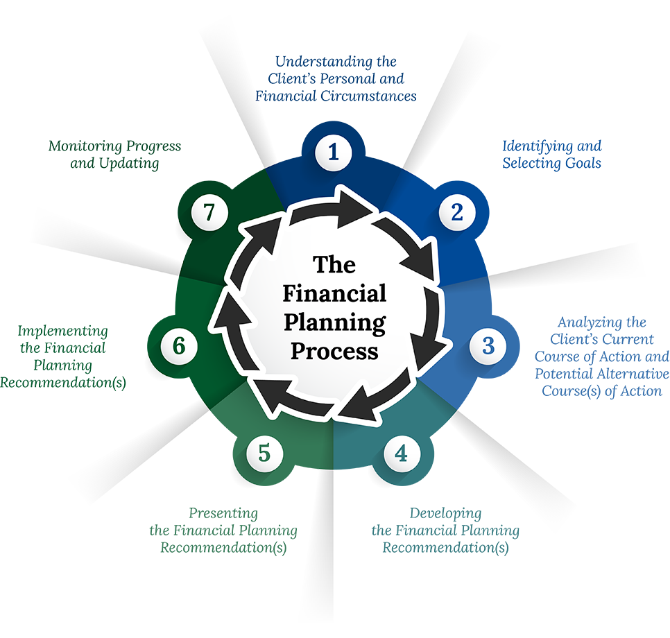Seven-step financial planning process from understanding client needs to monitoring progress