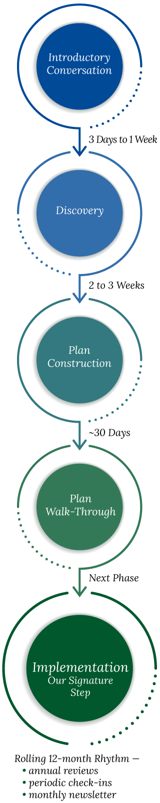 Five-step financial planning process from introductory conversation through plan implementation